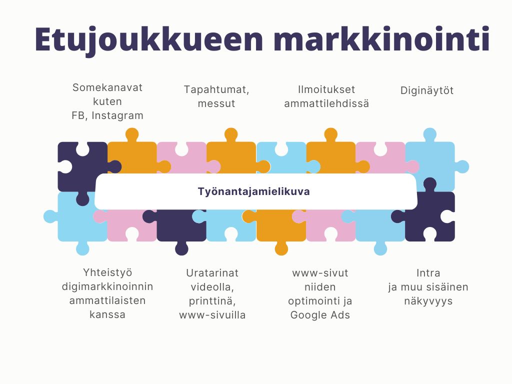 Etujoukkueen markkinointi palapelin paloina. Mikäli tarvitset kuvan saavutettavassa muodossa, ota yhteyttä: rekrytointi@ekhva.fi