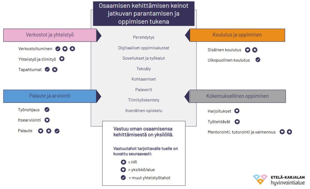 Osaamisen kehittämisen keinot kaaviokuvana. Mikäli tarvitset kuvan saavutettavassa muodossa, ota yhteyttä: katariina.saikanmaki@ekhva.fi