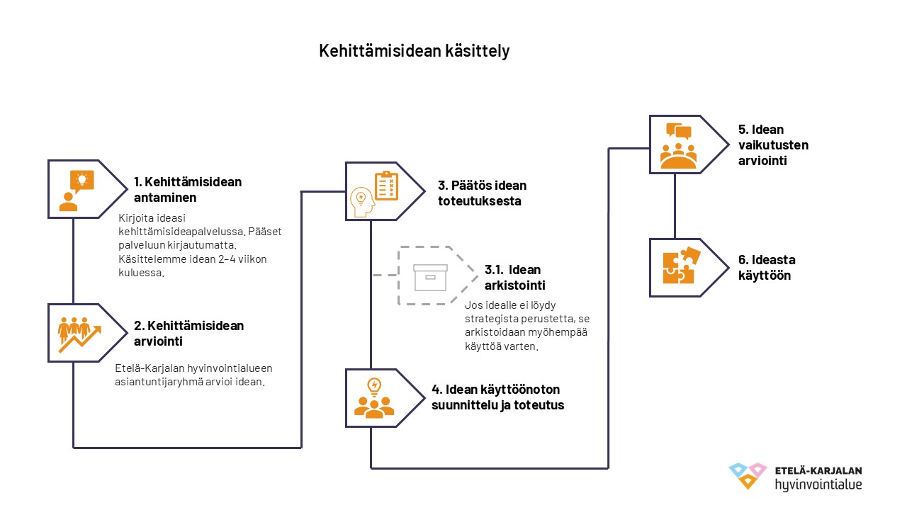 Kaavio kehittämisidean käsittelystä Etelä-Karjalan hyvinvointialueella. Vaihe 1: Kehittämisidean antaminen verkkolomakkeella, ilman kirjautumista. Vaihe 2: Idean arvioi asiantuntijaryhmä. Vaihe 3: Päätös toteutuksesta tai arkistointi (jos ei strategista perustetta). Vaihe 4: Suunnittelu ja toteutus. Vaihe 5: Vaikutusten arviointi. Vaihe 6: Idea käyttöön. Kuvassa myös symboleja ja Etelä-Karjalan hyvinvointialueen logo.